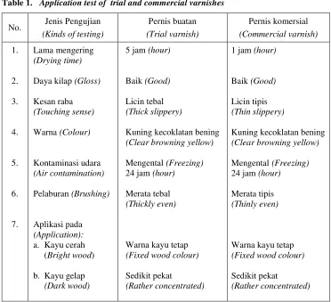 Table 1.   Application test of  trial and commercial varnishes 