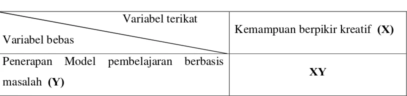 Tabel 3.1 Hubungan antara variabel penelitian 