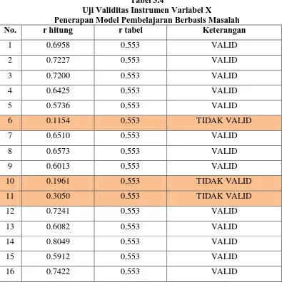 Tabel 3.4 Uji Validitas Instrumen Variabel X 