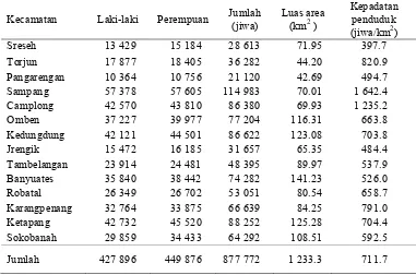 Tabel 8  Jumlah dan kepadatan penduduk tahun 2010 