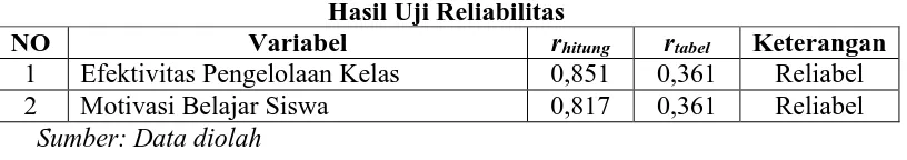 Tabel 3.8 Hasil Uji Reliabilitas 