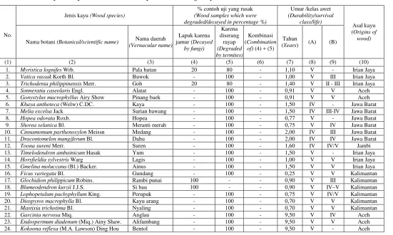 Table 2.  Durability class of 52 Indonesian wood species based on graveyard test 