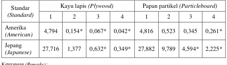 Tabel 1.  Emisi formaldehida (mg/l) dari kayu lapis dan papan partikel  Table 1.  Formaldehyde emission (mg/l) of plywood and particleboard  