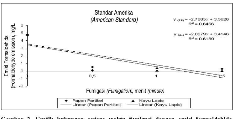 Gambar 1. Grafik hubungan antara waktu fumigasi dengan emisi formaldehida (Standar Jepang) Figure 1