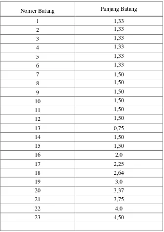 Tabel 3.8. Perhitungan panjang batang pada setengah kuda-kuda  