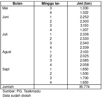 Tabel 3.1Jumlah Pembelian Tebu pada tahun 2008