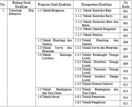 Tabel  1. Spektrum Keahlian Pendidikan Menengah Kejuruan (Keputusan Direktorat Jenderal Mandikdasmen Oktober 2009)