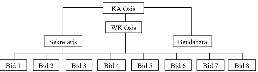 Gambar 2.  Struktur Pengurus Osis SMK N 2 Pengasih