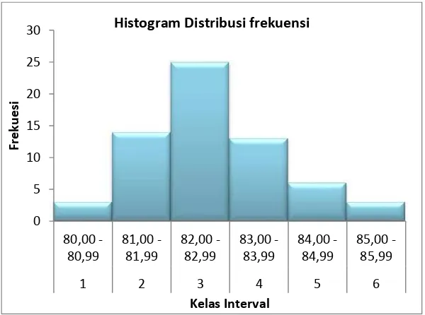 Gambar 5. Histogram Distribusi Frekuensi Kecakapan 