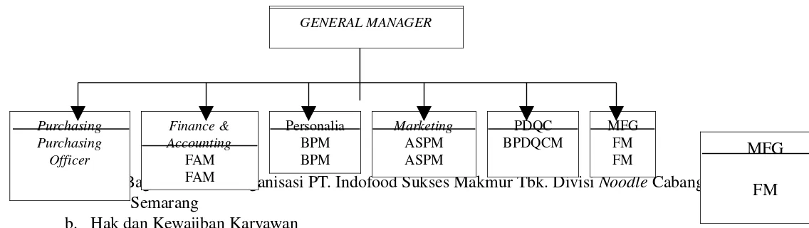 Gambar 4.1 Bagan Struktur Organisasi PT. Indofood Sukses Makmur Tbk. Divisi FAMBPDQCMNoodle Cabang 