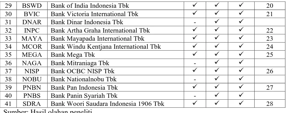 Tabel 3.3.2 Daftar Perusahaan  Perbankan yang Menjadi Sampel Periode 2010-2015 