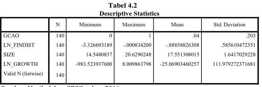 Tabel 4.2 Descriptive Statistics