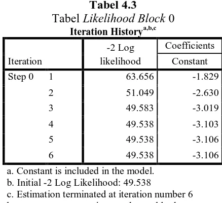 Tabel 4.3 Likelihood Block 