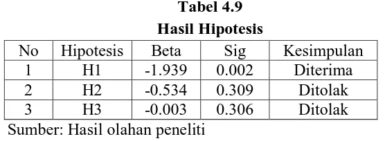 Tabel 4.9 Hasil Hipotesis 