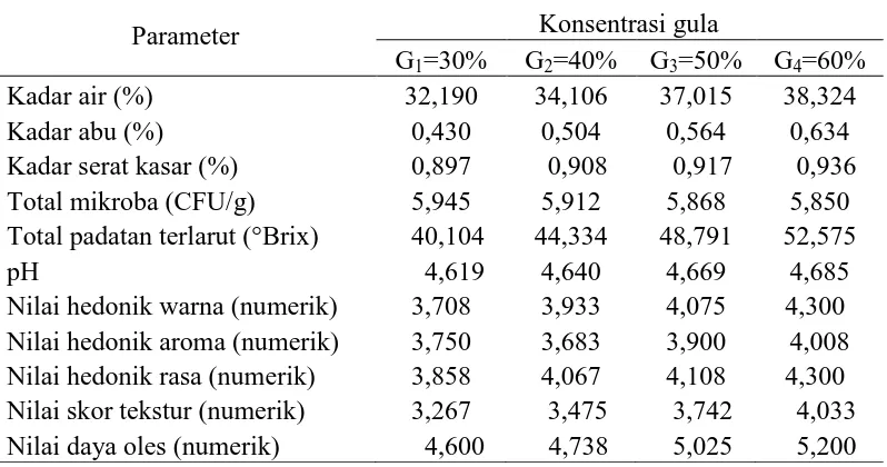 Tabel 11. Pengaruh konsentrasi gula terhadap parameter yang diamati 