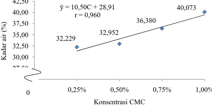 Tabel 12. Uji DMRT efek utama pengaruh konsentrasi CMC terhadap kadar air The minimum critical 
