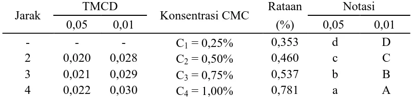 Gambar 9. Grafik hubungan konsentrasi CMC terhadap kadar abu 