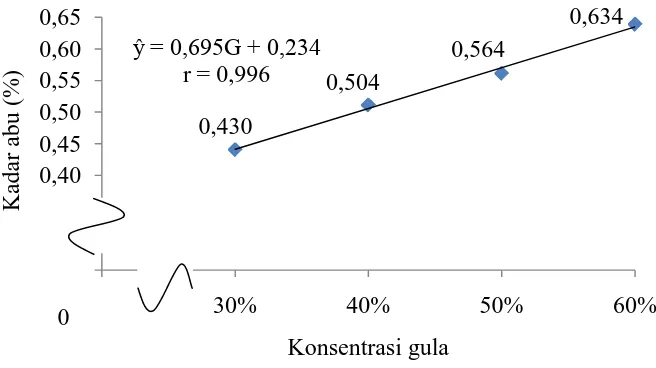 Gambar 10. Grafik hubungan konsentrasi gula terhadap kadar abu. 
