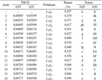 Tabel 17. Pengaruh interaksi antara konsentrasi CMC dan konsentrasi gula  terhadap kadar abu (%) 