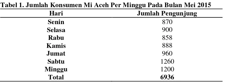 Tabel 1. Jumlah Konsumen Mi Aceh Per Minggu Pada Bulan Mei 2015 
