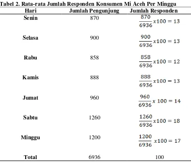 Tabel 2. Rata-rata Jumlah Responden Konsumen Mi Aceh Per Minggu 