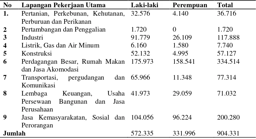 Tabel 5. Penduduk Kota Medan Berumur 15 Tahun Ke atas Yang Bekerja Selama Seminggu Yang Lalu Menurut Lapangan Pekerjaan dan Jenis Kelamin 2013 