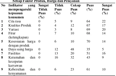 Tabel 7.Distribusi Persentase Tingkat Kepuasan Mi Aceh Titi BobrokUntuk 