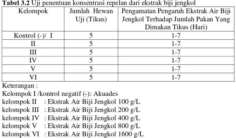 Tabel 3.2 Uji penentuan konsentrasi repelan dari ekstrak biji jengkol 