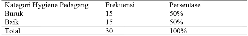 Tabel 4.4  Distribusi Frekuensi Kategori Hygiene Pedagang pada Penjual Ayam Penyet di Kecamatan Medan Selayang Tahun 2016