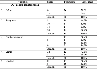 Tabel 4.5  Distribusi Frekuensi Hasil Observasi Hygiene Sanitasi Tempat pada Penjual Ayam Penyet di Kecamatan Medan Selayang Tahun 2016