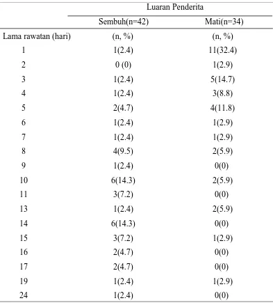Tabel 5.2 Distribusi frekuensi lama rawatan penderita anak dengan infeksi  