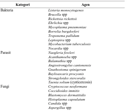 Tabel 2.1 Etiologi Meningitis 
