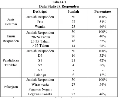 Data Statistik RespondenTabel 4.1  