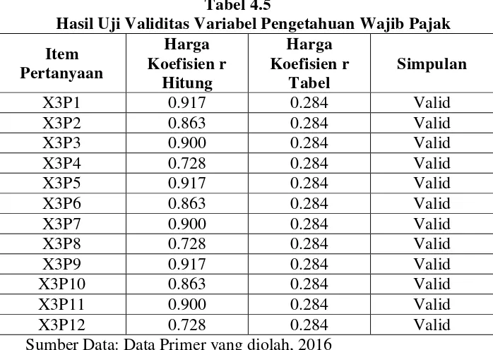 Pertanyaan Hitung Tabel X3P1 0.917 0.284 