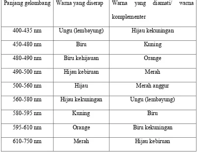 Tabel 2.1 Hubungan antara warna dengan panjang gelombang sinar tampak 