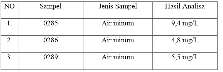 Tabel 4.1 Data Analisa Kadar Nitrat pada Air Minum 