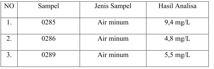 Tabel 4.1 Data Analisa Kadar Nitrat pada Air Minum 