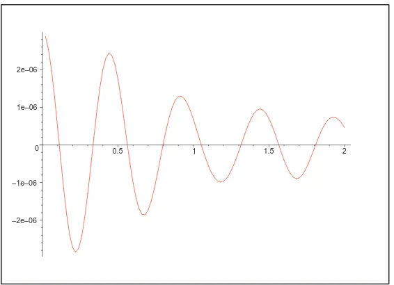 Figure 4: Tail sum from k = 200 for fN(x)