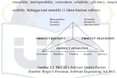 Gambar 2.2. McCall’s Software Quality Factors 