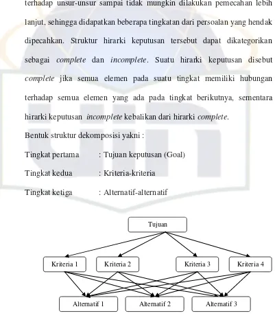 Gambar 2.3. Struktur Hirarki (Sumber: Jurnal Umum Universitas Sumatera Utara) 
