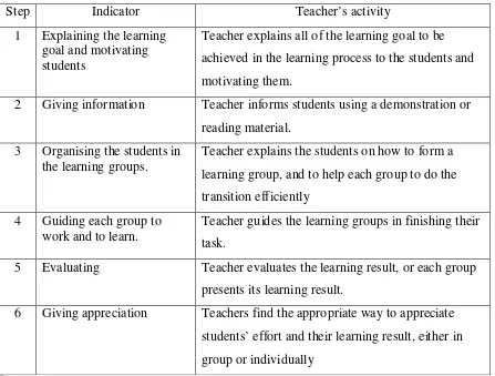 Tabel 1. Some steps in cooperative learning model. 