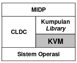 Gambar �. �.  Struktur MIDP (Paal, 2000) 