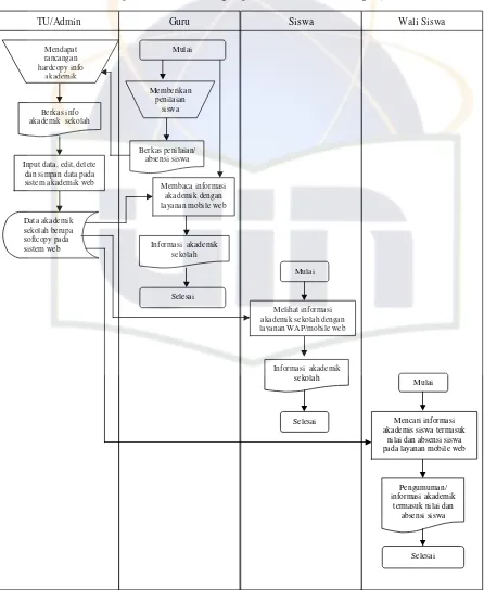 Gambar 4.3 Flow Chart Sistem Akademik yang diusulkan 