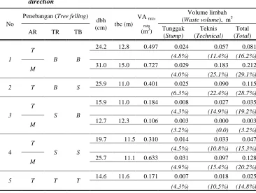 Table 1 .   Stump and technical wastes on various  accuracy and deviation of tree falling penyimpangan arah jatuh pohon   direction 