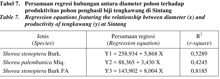 Tabel 7. Persamaan regresi hubungan antara diameter pohon terhadap 