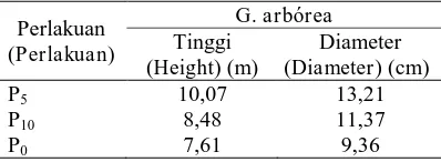 Tabel (Tablenaman ) 3. Rata-rata tinggi dan diameter ta-G. arborea umur tiga tahun (Average of height and diameter of G