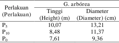 Tabel (Tablenaman ) 3. Rata-rata tinggi dan diameter ta-G. arborea umur tiga tahun (Average of height and diameter of G