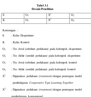 Tabel 3.1 Desain Penelitian 
