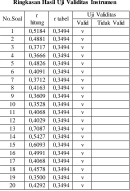 Tabel 3.4 Ringkasan Hasil Uji Validitas Instrumen