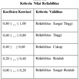 Tabel 3.5 Kriteria Nilai Reliabilitas 